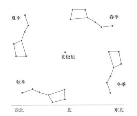 斗杓北指